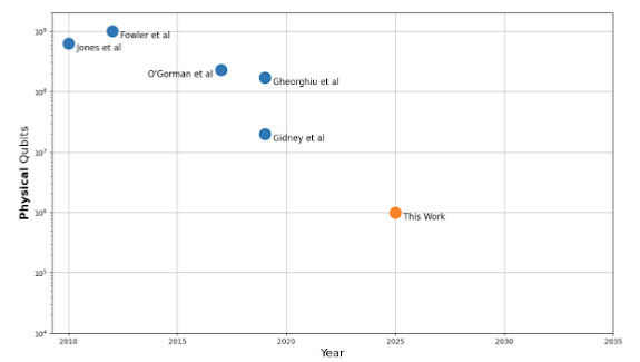 Tracking the Cost of Quantum Factoring